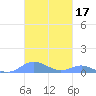 Culebra tide chart for Thursday, October 17, 2024