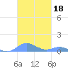 Culebra tide chart for Friday, October 18, 2024