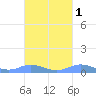 Culebra tide chart for Tuesday, October 1, 2024