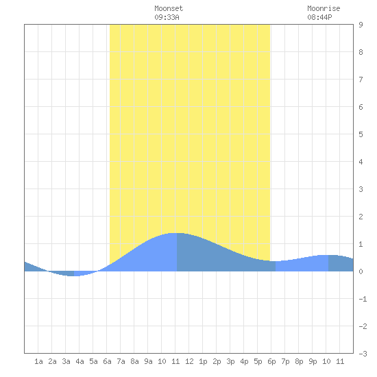 Culebra tide chart for Sunday, October 20, 2024