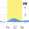 Culebra tide chart for Sunday, October 20, 2024