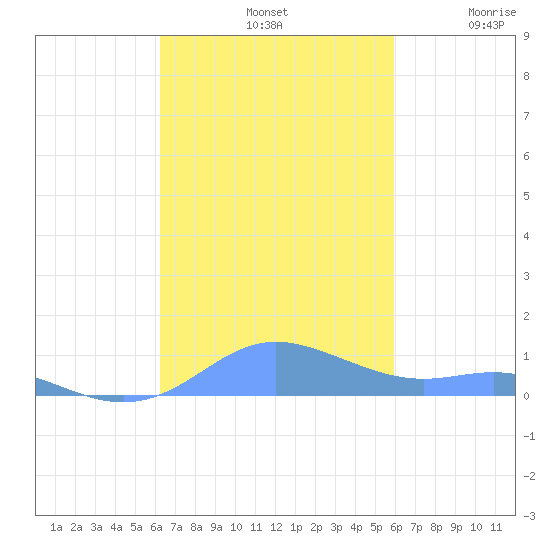 Culebra tide chart for Monday, October 21, 2024