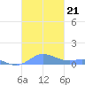 Culebra tide chart for Monday, October 21, 2024