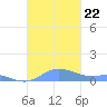 Culebra tide chart for Tuesday, October 22, 2024