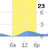 Culebra tide chart for Wednesday, October 23, 2024