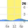 Culebra tide chart for Saturday, October 26, 2024