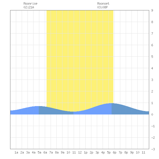 Culebra tide chart for Sunday, October 27, 2024