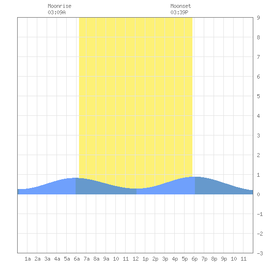 Culebra tide chart for Monday, October 28, 2024