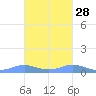 Culebra tide chart for Monday, October 28, 2024