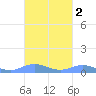 Culebra tide chart for Wednesday, October 2, 2024