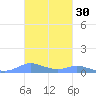 Culebra tide chart for Wednesday, October 30, 2024