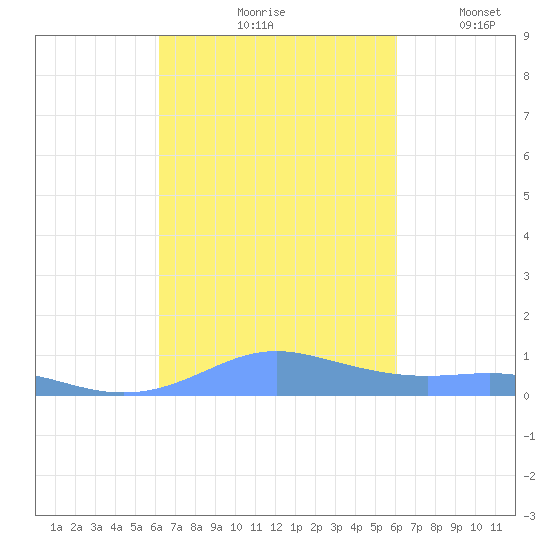 Culebra tide chart for Monday, October 7, 2024