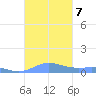 Culebra tide chart for Monday, October 7, 2024