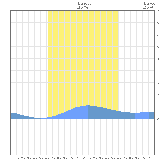 Culebra tide chart for Tuesday, October 8, 2024