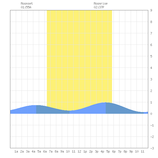 Culebra tide chart for Monday, November 11, 2024