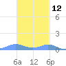 Culebra tide chart for Tuesday, November 12, 2024