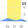 Culebra tide chart for Wednesday, November 13, 2024