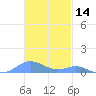 Culebra tide chart for Thursday, November 14, 2024