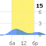 Culebra tide chart for Friday, November 15, 2024