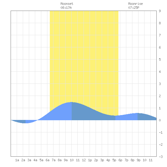 Culebra tide chart for Sunday, November 17, 2024