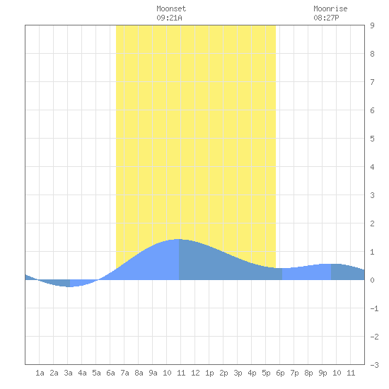 Culebra tide chart for Monday, November 18, 2024