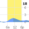 Culebra tide chart for Monday, November 18, 2024