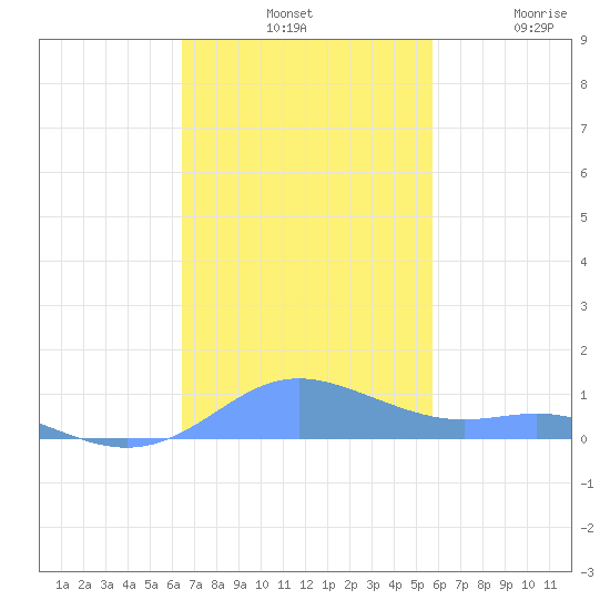 Culebra tide chart for Tuesday, November 19, 2024