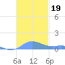 Culebra tide chart for Tuesday, November 19, 2024