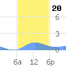 Culebra tide chart for Wednesday, November 20, 2024