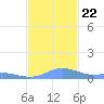 Culebra tide chart for Friday, November 22, 2024