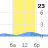 Culebra tide chart for Saturday, November 23, 2024