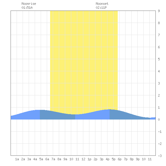 Culebra tide chart for Monday, November 25, 2024