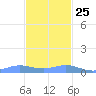 Culebra tide chart for Monday, November 25, 2024