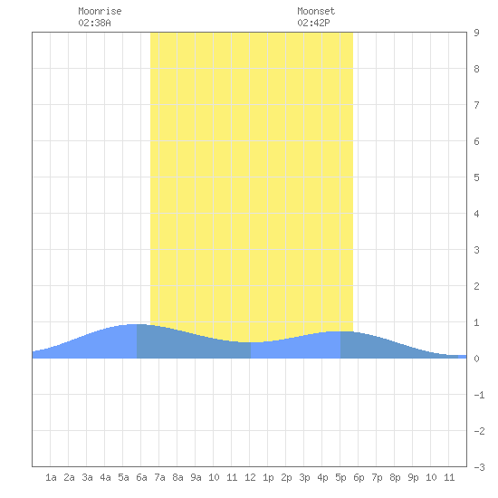 Culebra tide chart for Tuesday, November 26, 2024