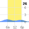 Culebra tide chart for Tuesday, November 26, 2024