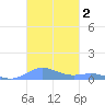 Culebra tide chart for Saturday, November 2, 2024