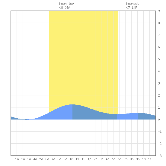 Culebra tide chart for Sunday, November 3, 2024