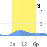 Culebra tide chart for Sunday, November 3, 2024
