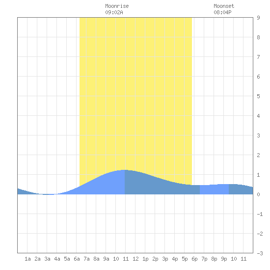 Culebra tide chart for Monday, November 4, 2024