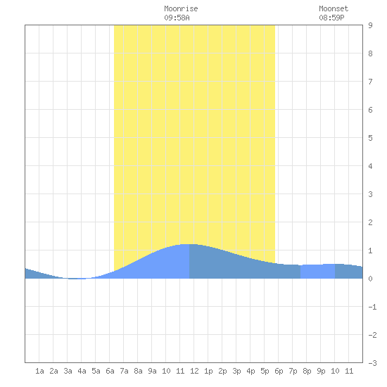 Culebra tide chart for Tuesday, November 5, 2024