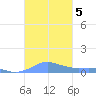 Culebra tide chart for Tuesday, November 5, 2024