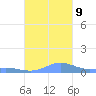 Culebra tide chart for Saturday, November 9, 2024