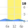 Culebra tide chart for Tuesday, December 10, 2024