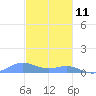 Culebra tide chart for Wednesday, December 11, 2024