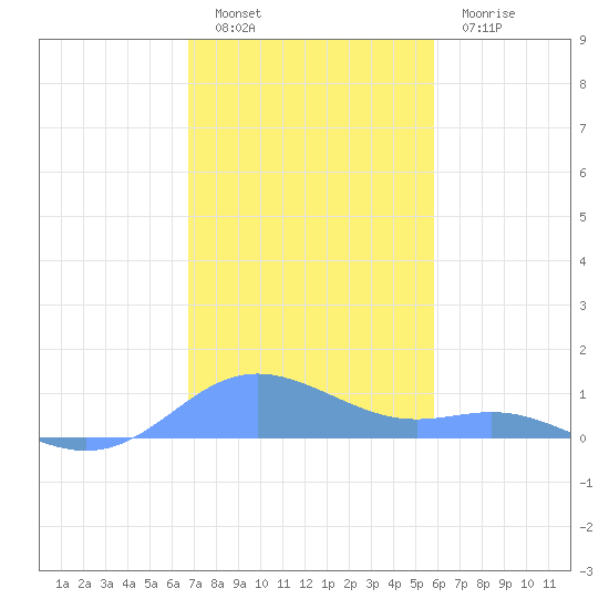 Culebra tide chart for Monday, December 16, 2024