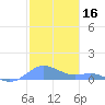 Culebra tide chart for Monday, December 16, 2024