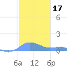Culebra tide chart for Tuesday, December 17, 2024