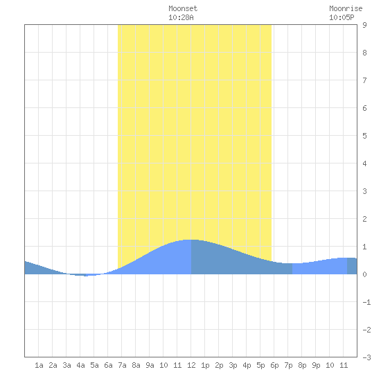 Culebra tide chart for Thursday, December 19, 2024