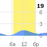 Culebra tide chart for Thursday, December 19, 2024