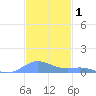 Culebra tide chart for Sunday, December 1, 2024